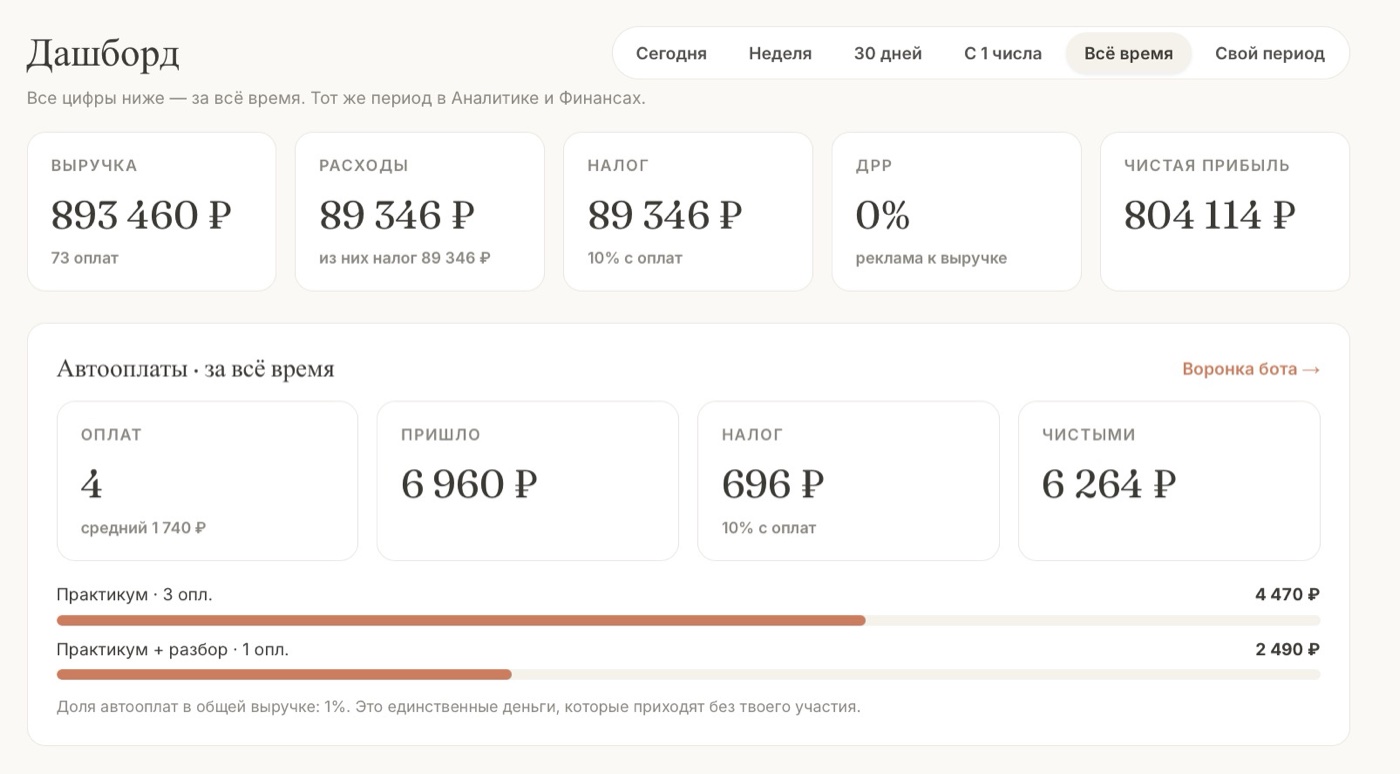 Дашборд: выручка 893 460 ₽, 73 оплаты