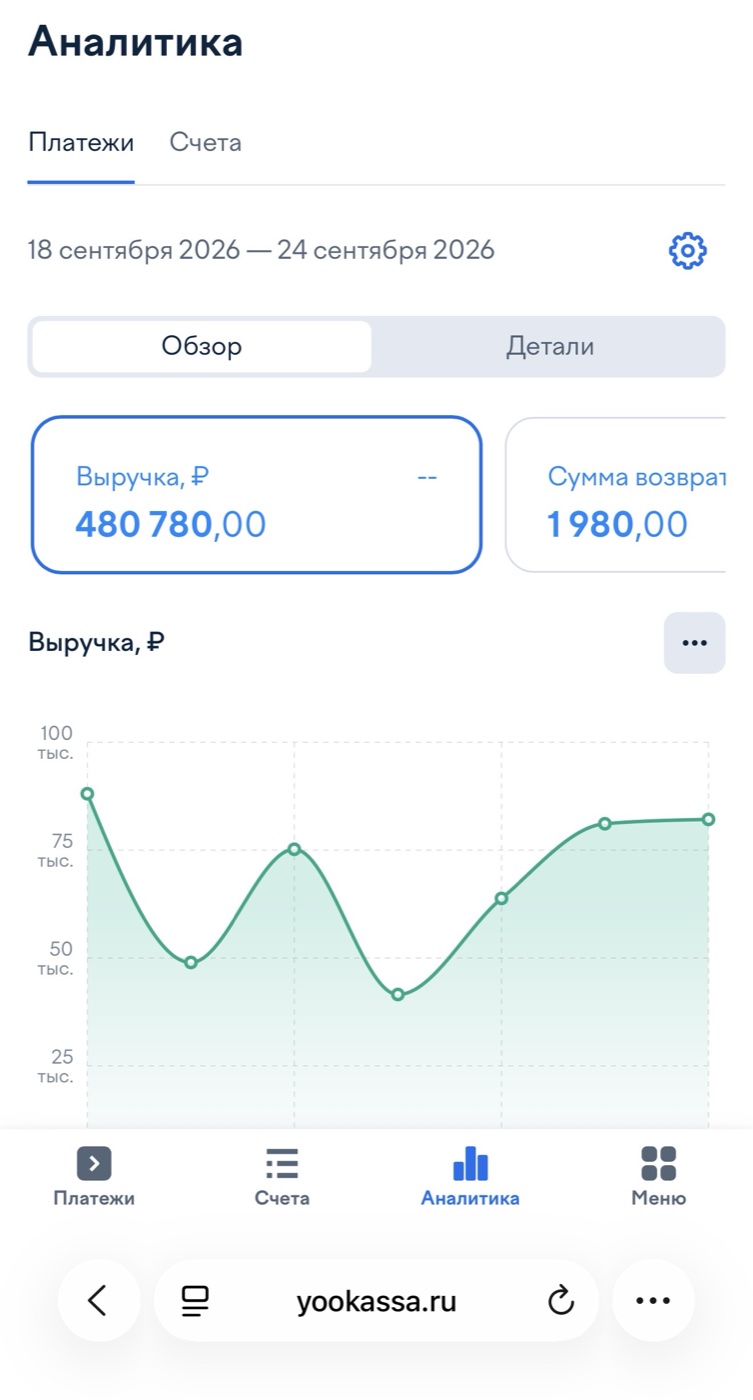 Аналитика ЮKassa: выручка 480 780 ₽ за 18–24 сентября 2026